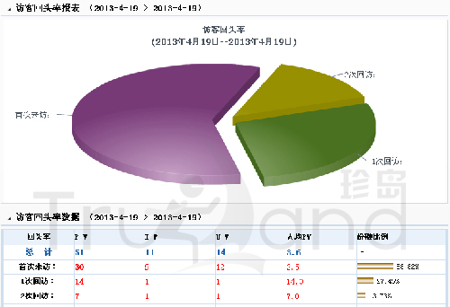 珍岛T-Total系统回头客分析