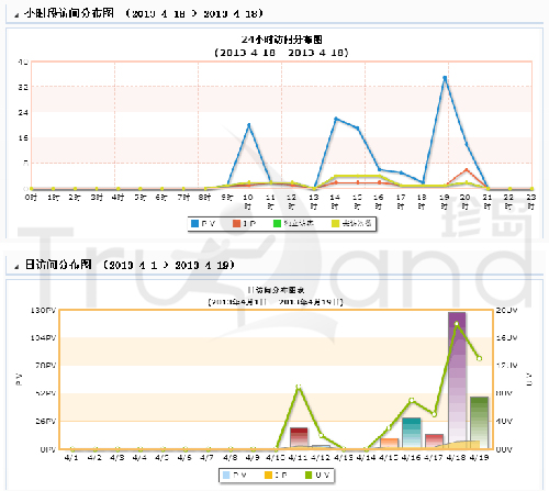 珍岛T-Total系统分析数据图表化