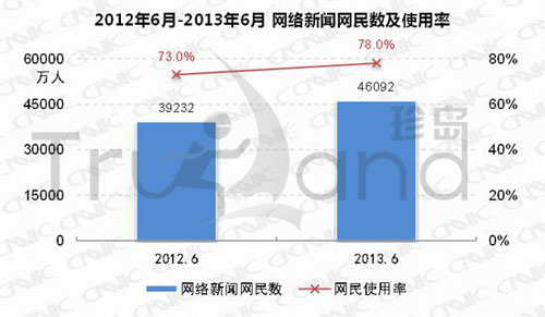 2012年12月-2013年6月网络新闻网民数及使用率