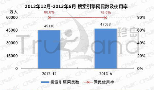 2012年12月-2013年6月搜索引擎网民数及使用率