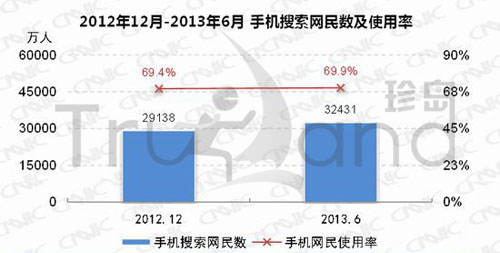 2012年12月-2013年6月手机搜索网民数及使用率