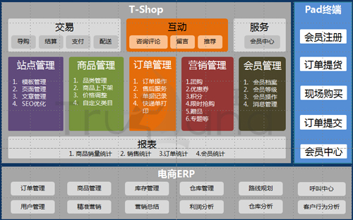 珍岛营销 行业电商应用整体解决方案架构图