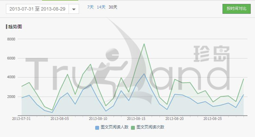 图文页阅读人数与阅读次数对比分析