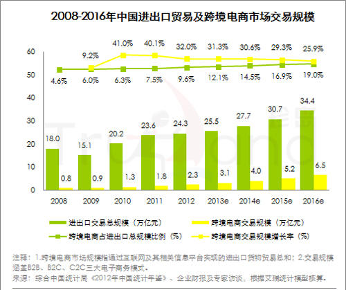 08-16中国跨境电商市场规模