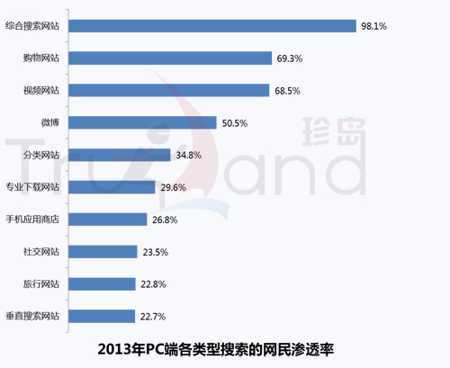 2013 PC网民渗透率