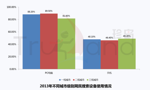 2013不同城市网民搜索设备使用情况