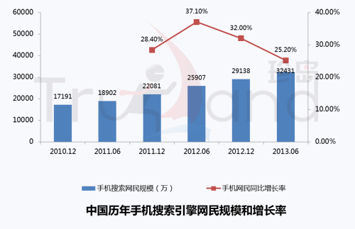 中国手机搜索网民规模和增长率