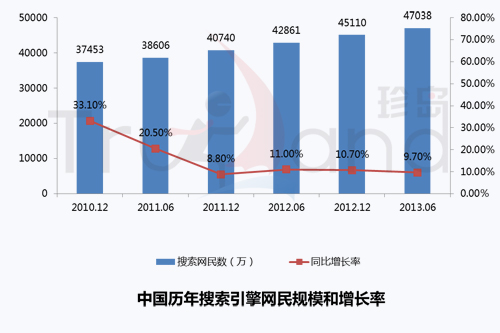 中国网民规模和增长率