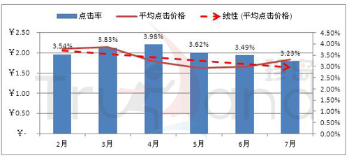 质量优化降低点击价格