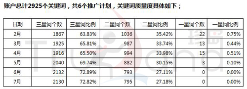 百度帐户质量星级截图