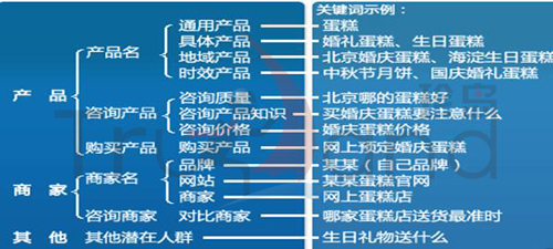 结构优化原则