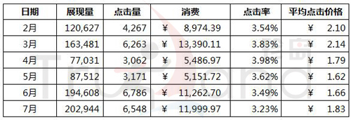 质量优化提升点击量