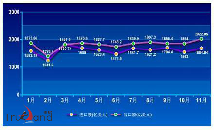 2013年全年我国货物进出口规模