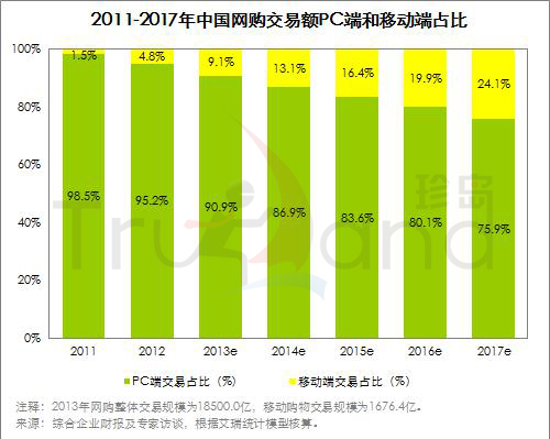 2011-2017网购pc段VS移动端