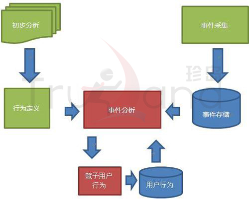 如何分析用户行为