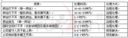 网站服务器处理方式