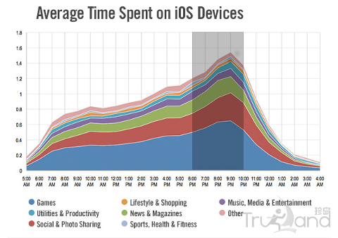 Average Time Spent on IOS Devices