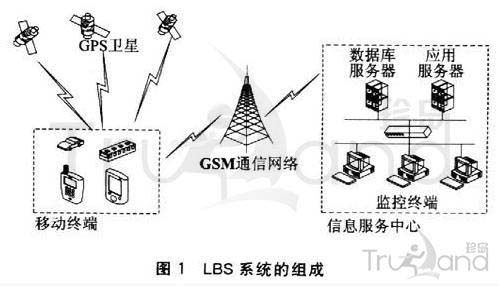 LBS系统的组成