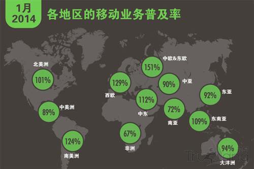 移动业务各地区普及情况