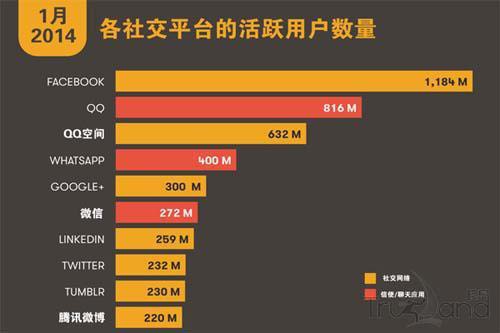 社交网站用户注册数