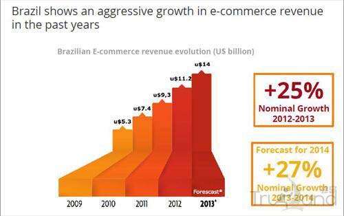 巴西电商市场