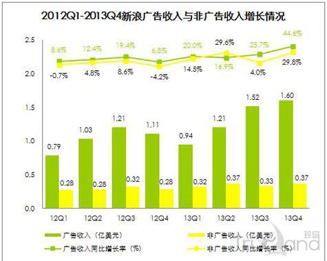 微博非广告收入增长