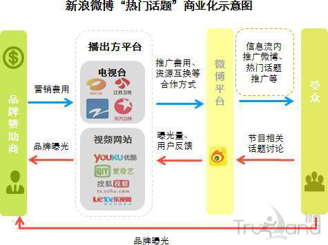 微博商业化示意图