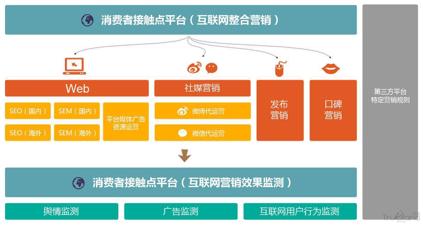 互联网整合营销和效果监测