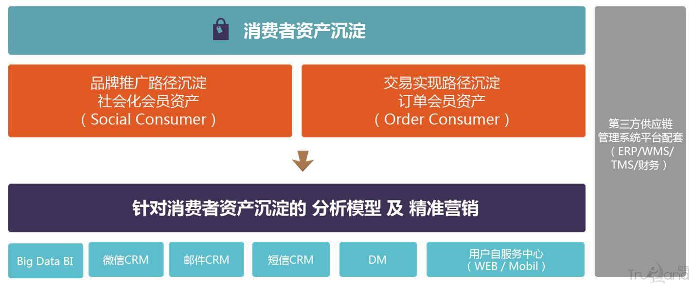 消费者资产沉淀