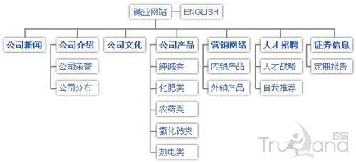 信息架构导航设计