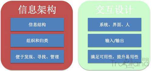 信息架构与交互设计区别