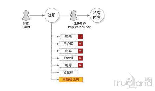 信息架构流程设计