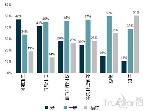 企业对于量化数字营销投资回报率的满意程度