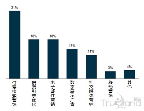 企业的数字营销支出状况