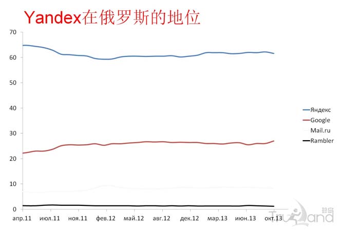 yandex在俄罗斯的地位