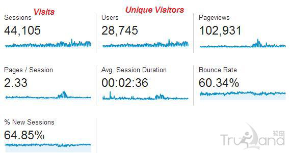 Google Analytics报告