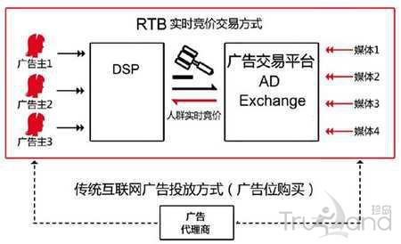 传统互联网广告投放方式