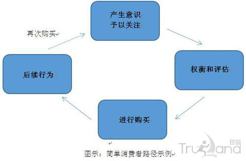 简单消费者路径示例