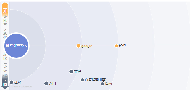 百度指数：搜索引擎优化