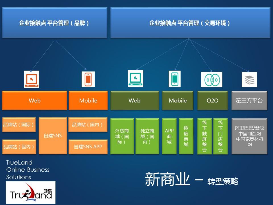 传统企业新商业布局