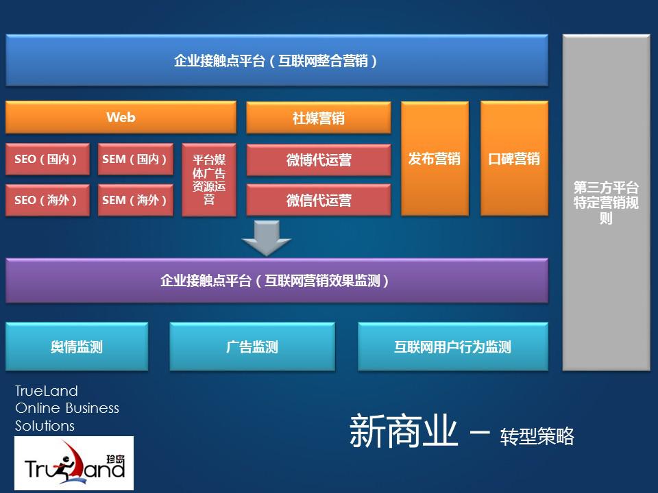 互联网整合营销