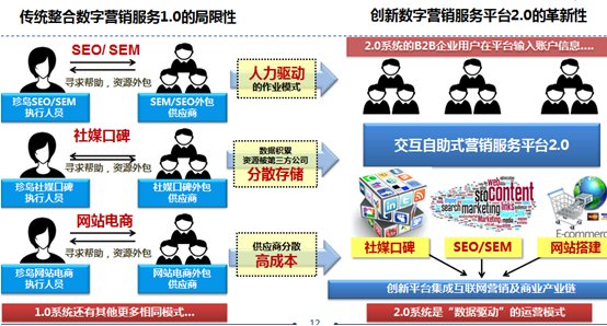 创新数字营销服务平台