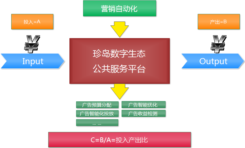 珍岛数字生态公共服务平台