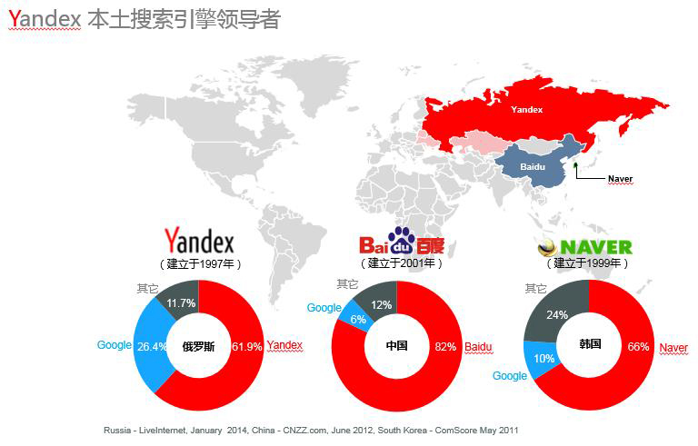 Yandex本土搜索引擎领导者