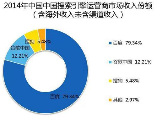 2014年google中国市场收入份额