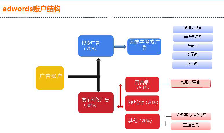 Google AdWords账户结构