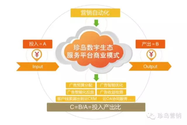 珍岛数字生态服务平台商业模式