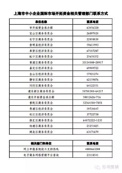 相关部门联系方式