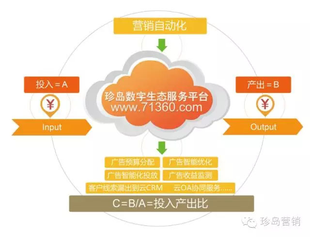 珍岛数字生态服务平台