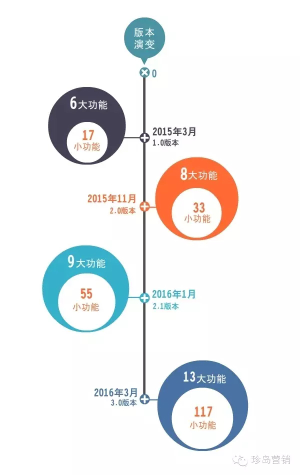 T云版本演变